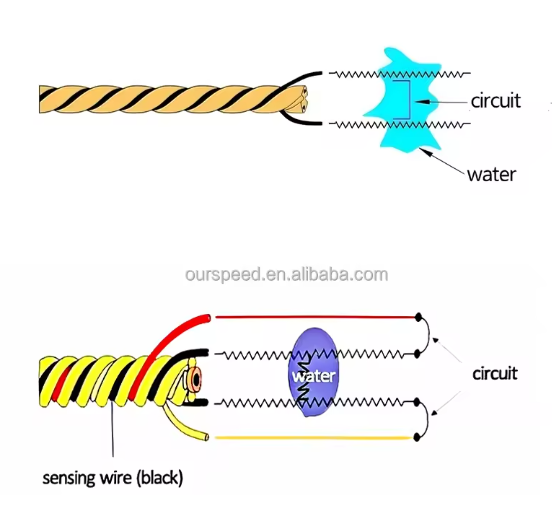 Cable de detección de ubicación de fugas SPD1000